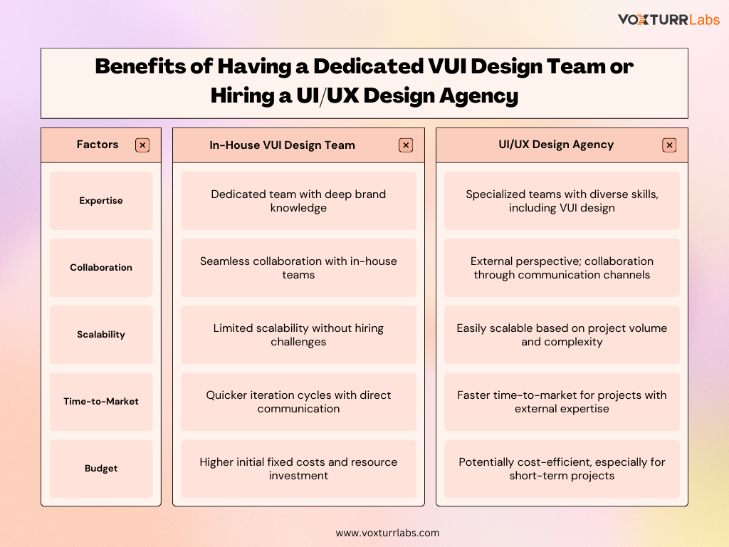 Benefits of Having a Dedicated Voice User Interface Design Team or Hiring a UI/UX Design Agency